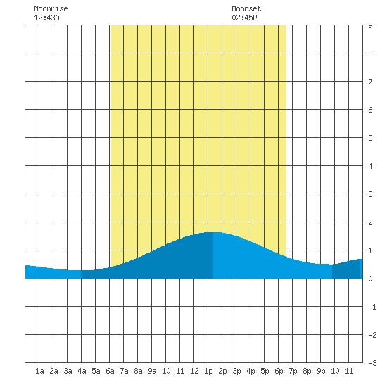 Maluaka Beach tide chart for Friday, September 8, 2023