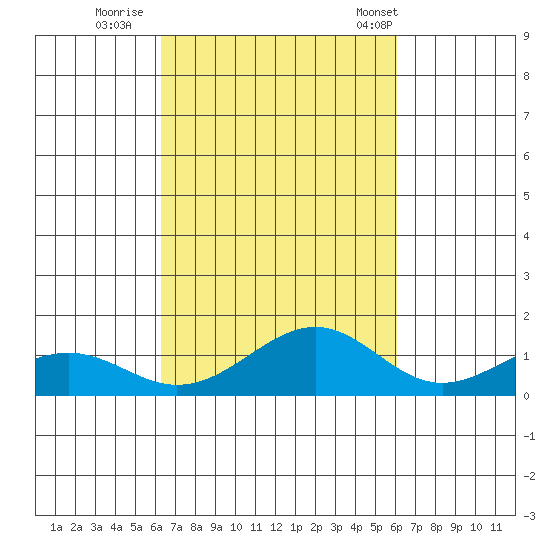 Maluaka Beach tide chart for Tuesday, October 10, 2023