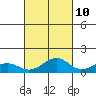Maluaka Beach tide chart for Tuesday, October 10, 2023