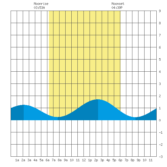 Maluaka Beach tide chart for Wednesday, October 11, 2023