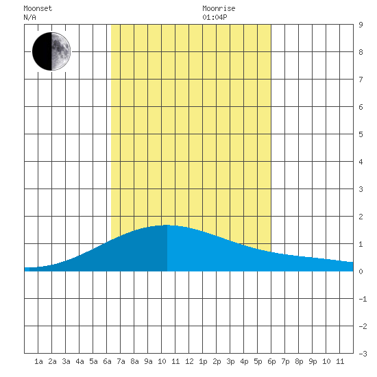 Maluaka Beach tide chart for Saturday, October 21, 2023