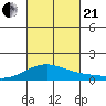 Maluaka Beach tide chart for Saturday, October 21, 2023