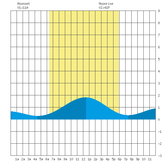 Maluaka Beach tide chart for Monday, October 23, 2023