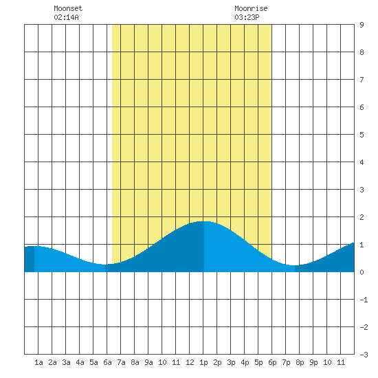 Maluaka Beach tide chart for Tuesday, October 24, 2023