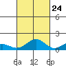 Maluaka Beach tide chart for Tuesday, October 24, 2023
