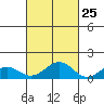 Maluaka Beach tide chart for Wednesday, October 25, 2023