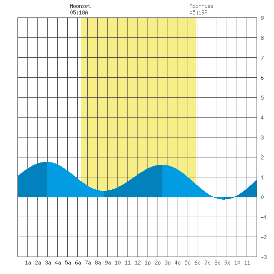 Maluaka Beach tide chart for Friday, October 27, 2023