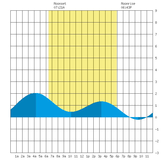 Maluaka Beach tide chart for Sunday, October 29, 2023