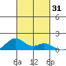 Maluaka Beach tide chart for Tuesday, October 31, 2023