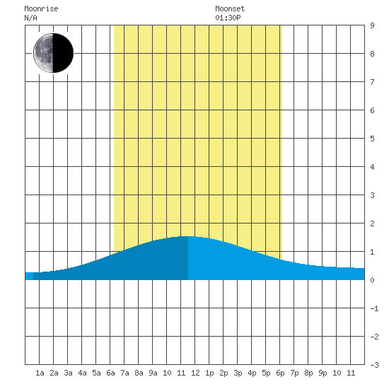 Maluaka Beach tide chart for Friday, October 6, 2023