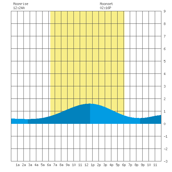 Maluaka Beach tide chart for Saturday, October 7, 2023