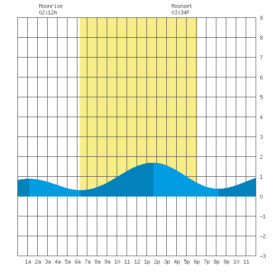 Maluaka Beach tide chart for Monday, October 9, 2023