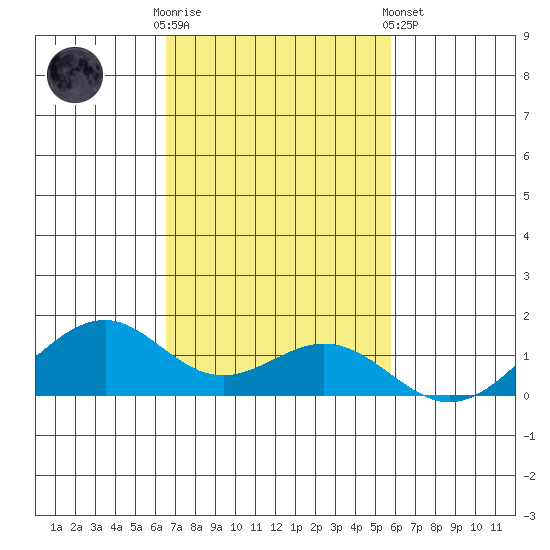 Maluaka Beach tide chart for Sunday, November 12, 2023