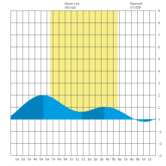 Maluaka Beach tide chart for Wednesday, November 15, 2023