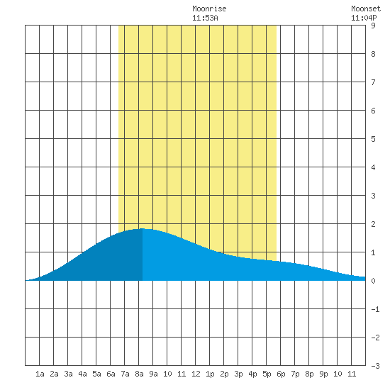 Maluaka Beach tide chart for Saturday, November 18, 2023