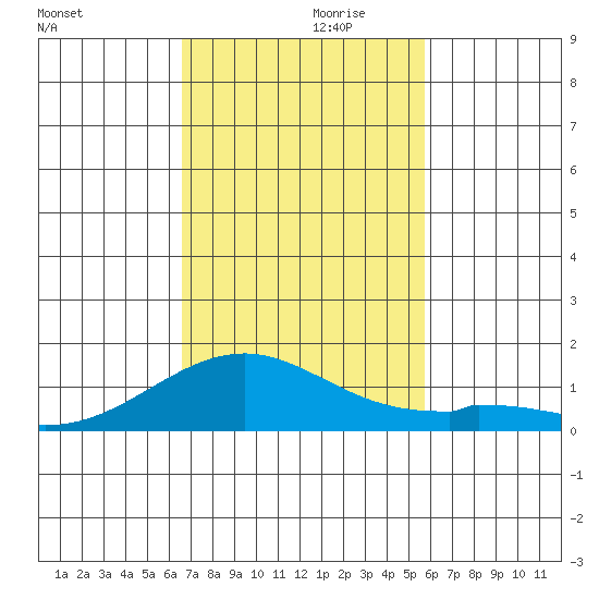Maluaka Beach tide chart for Sunday, November 19, 2023