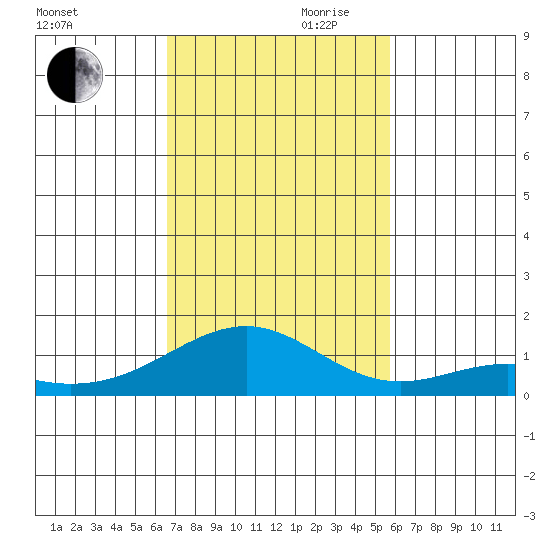 Maluaka Beach tide chart for Monday, November 20, 2023