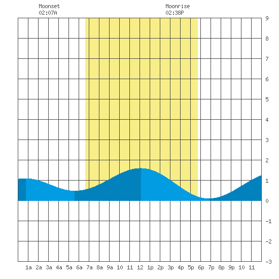 Maluaka Beach tide chart for Wednesday, November 22, 2023