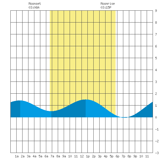 Maluaka Beach tide chart for Thursday, November 23, 2023