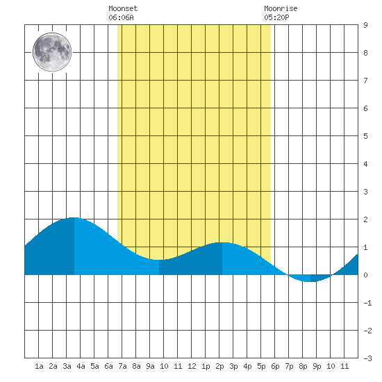 Maluaka Beach tide chart for Sunday, November 26, 2023