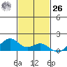 Maluaka Beach tide chart for Sunday, November 26, 2023