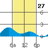 Maluaka Beach tide chart for Monday, November 27, 2023