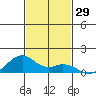 Maluaka Beach tide chart for Wednesday, November 29, 2023