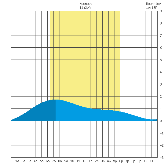 Maluaka Beach tide chart for Thursday, November 2, 2023