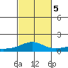 Maluaka Beach tide chart for Sunday, November 5, 2023