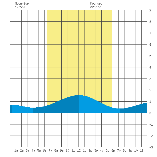 Maluaka Beach tide chart for Monday, November 6, 2023
