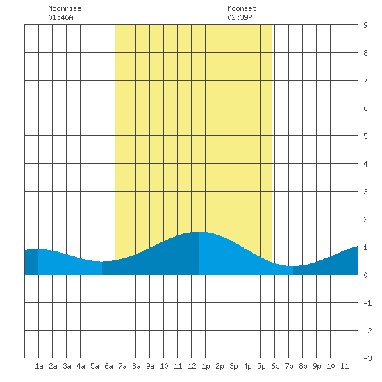 Maluaka Beach tide chart for Tuesday, November 7, 2023
