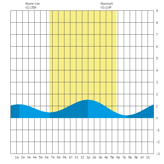Maluaka Beach tide chart for Wednesday, November 8, 2023