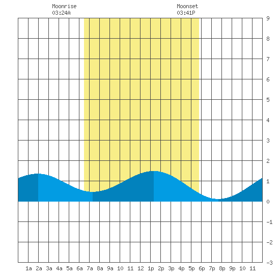 Maluaka Beach tide chart for Thursday, November 9, 2023