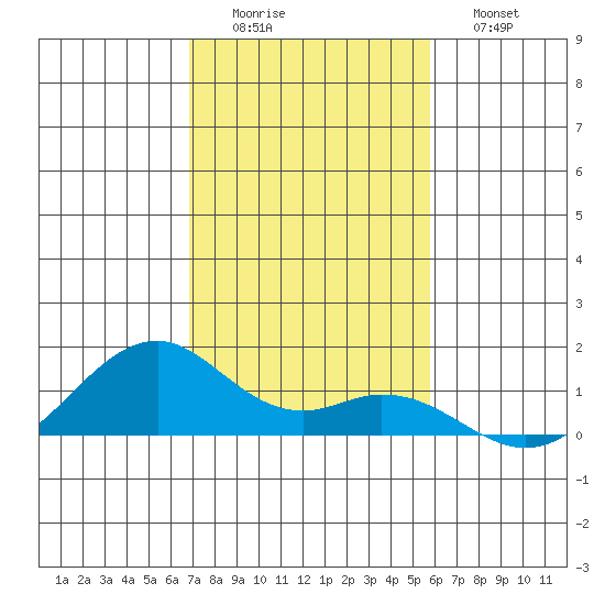 Maluaka Beach tide chart for Thursday, December 14, 2023