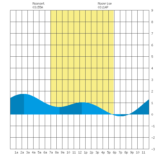 Maluaka Beach tide chart for Saturday, December 23, 2023