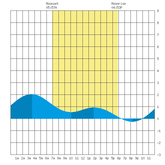 Maluaka Beach tide chart for Monday, December 25, 2023