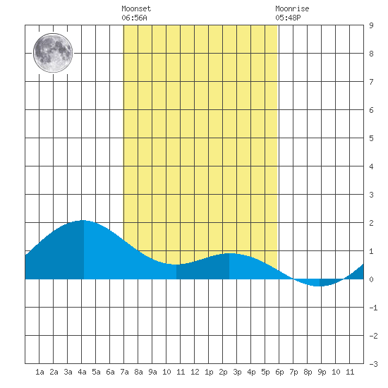 Maluaka Beach tide chart for Tuesday, December 26, 2023