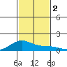 Maluaka Beach tide chart for Saturday, December 2, 2023