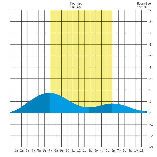 Maluaka Beach tide chart for Sunday, December 31, 2023