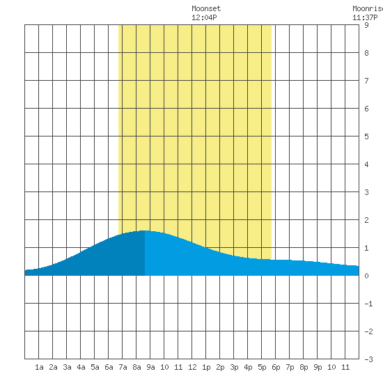 Maluaka Beach tide chart for Sunday, December 3, 2023