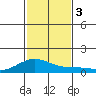 Maluaka Beach tide chart for Sunday, December 3, 2023