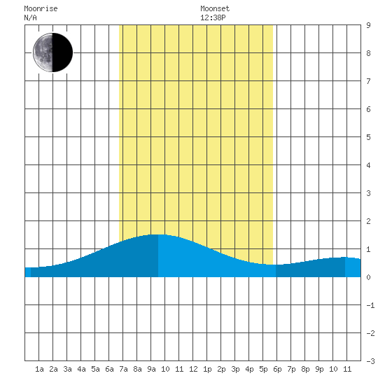 Maluaka Beach tide chart for Monday, December 4, 2023
