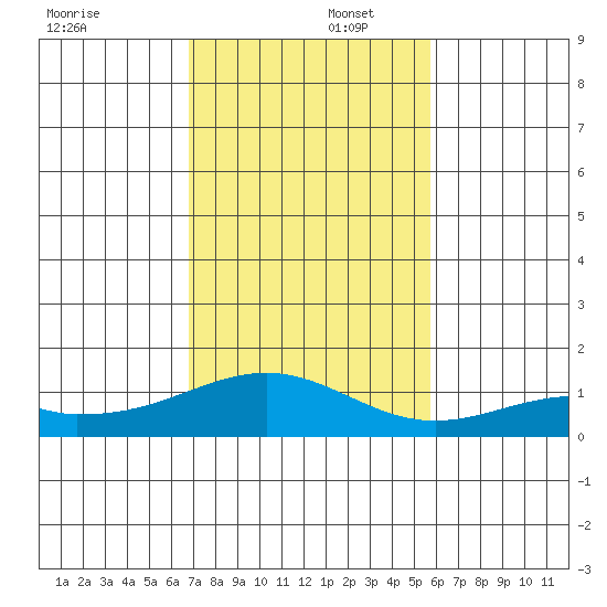 Maluaka Beach tide chart for Tuesday, December 5, 2023