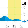 Maluaka Beach tide chart for Wednesday, January 10, 2024