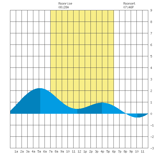 Maluaka Beach tide chart for Friday, January 12, 2024