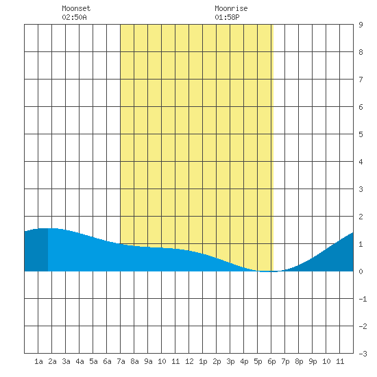 Maluaka Beach tide chart for Saturday, January 20, 2024