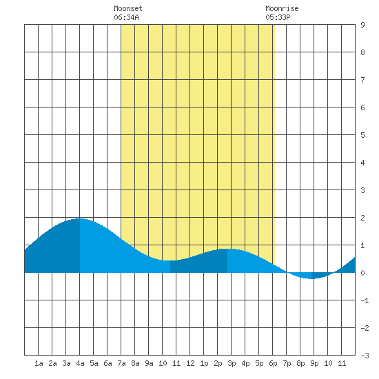 Maluaka Beach tide chart for Wednesday, January 24, 2024