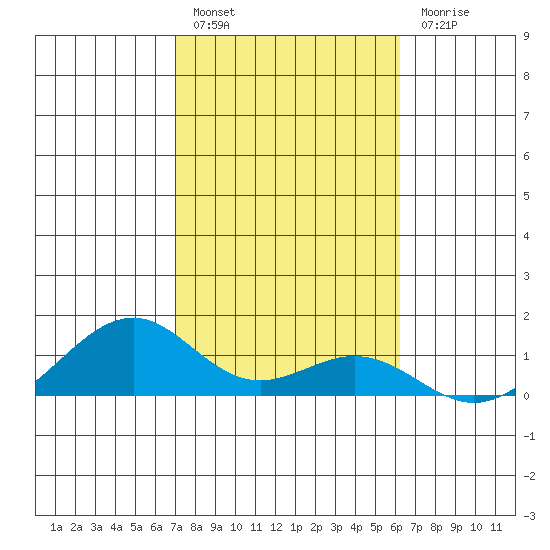 Maluaka Beach tide chart for Friday, January 26, 2024