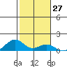 Maluaka Beach tide chart for Saturday, January 27, 2024
