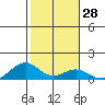 Maluaka Beach tide chart for Sunday, January 28, 2024